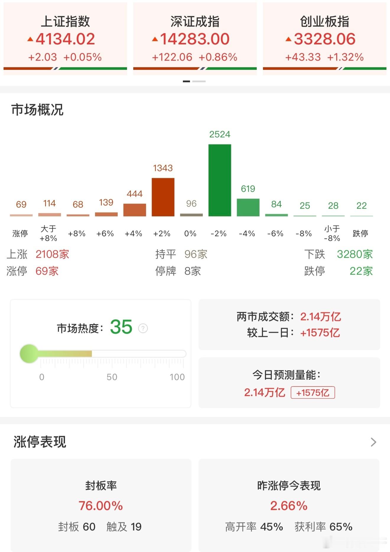 a股 【收评：创业板指高开高走涨超1% 算力产业链集体爆发】2月12日，三大指数