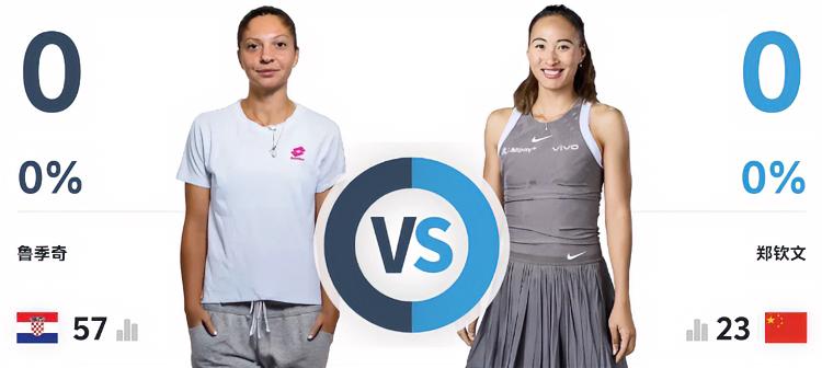 郑钦文第二轮对手出炉！！
就是跟郑钦文一样同为23岁的鲁季奇！身高1.66（郑钦