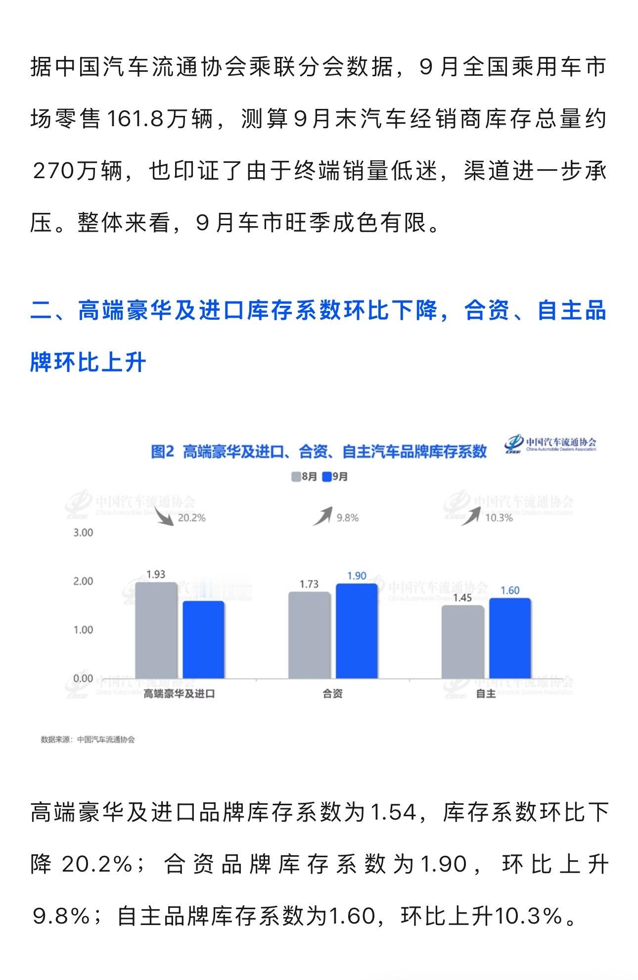 乘联会：库存深度大于 2 个月的汽车品牌 ​​​