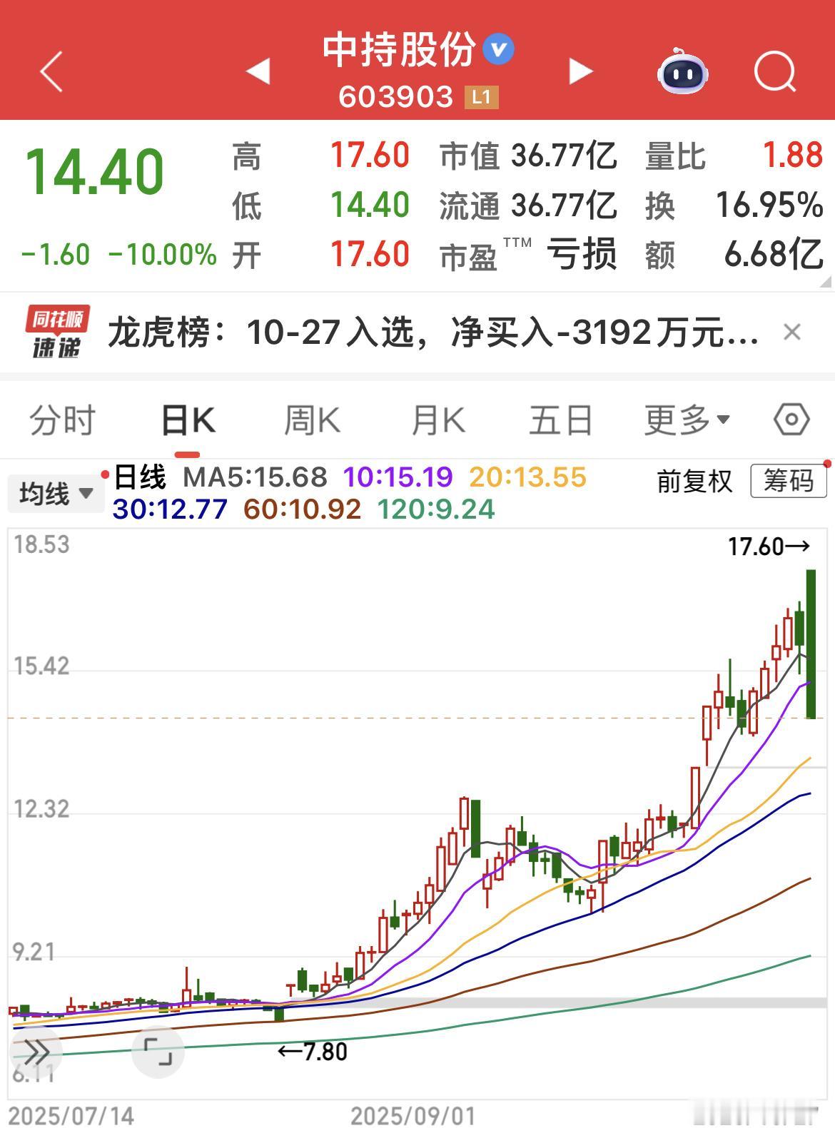 亏损+年内涨幅巨大+股东转让！

中持股份今日开盘涨停，收盘跌停，主力真会玩！