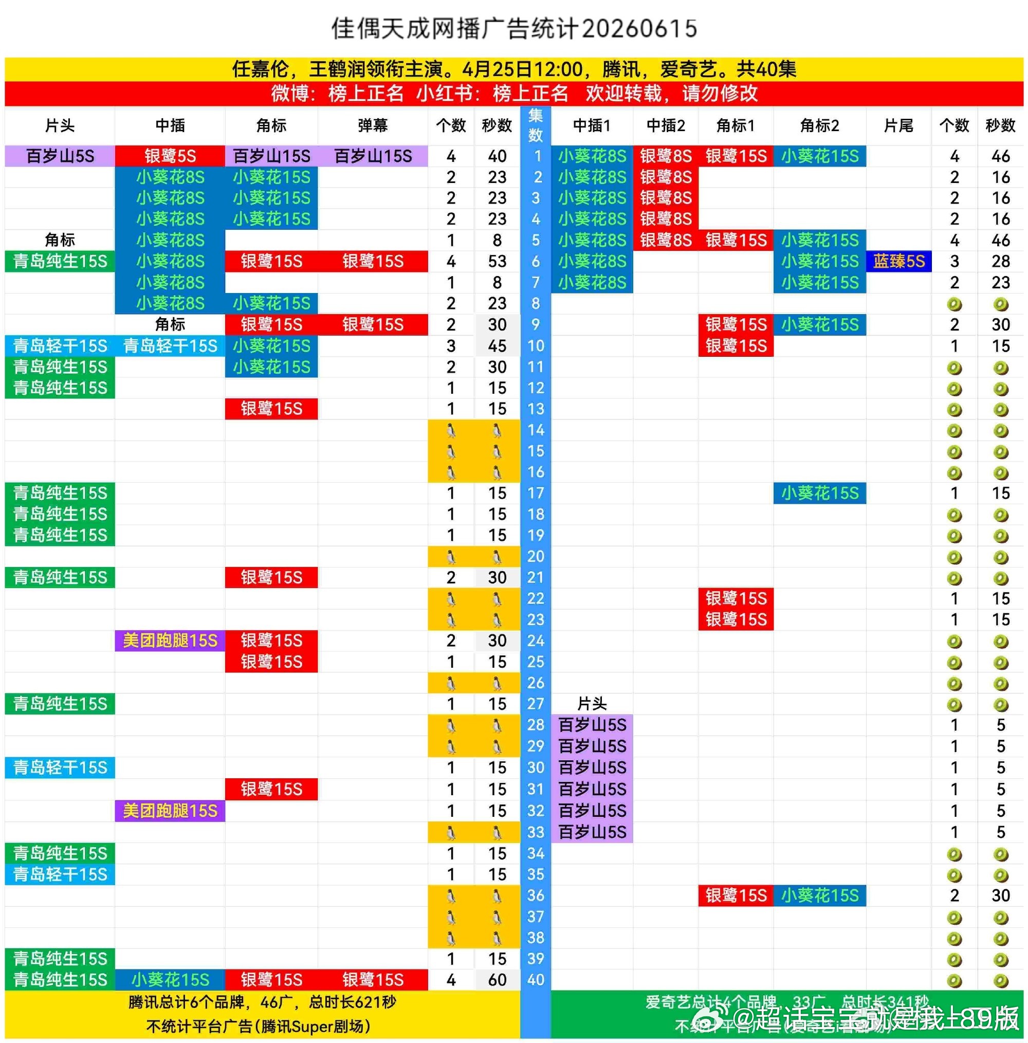 任嘉伦佳偶天成 开播几乎零站内资源倾斜，没有大规模平台推广，全靠播放留存、拉新数