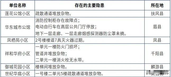 宝鸡6家小区被曝光