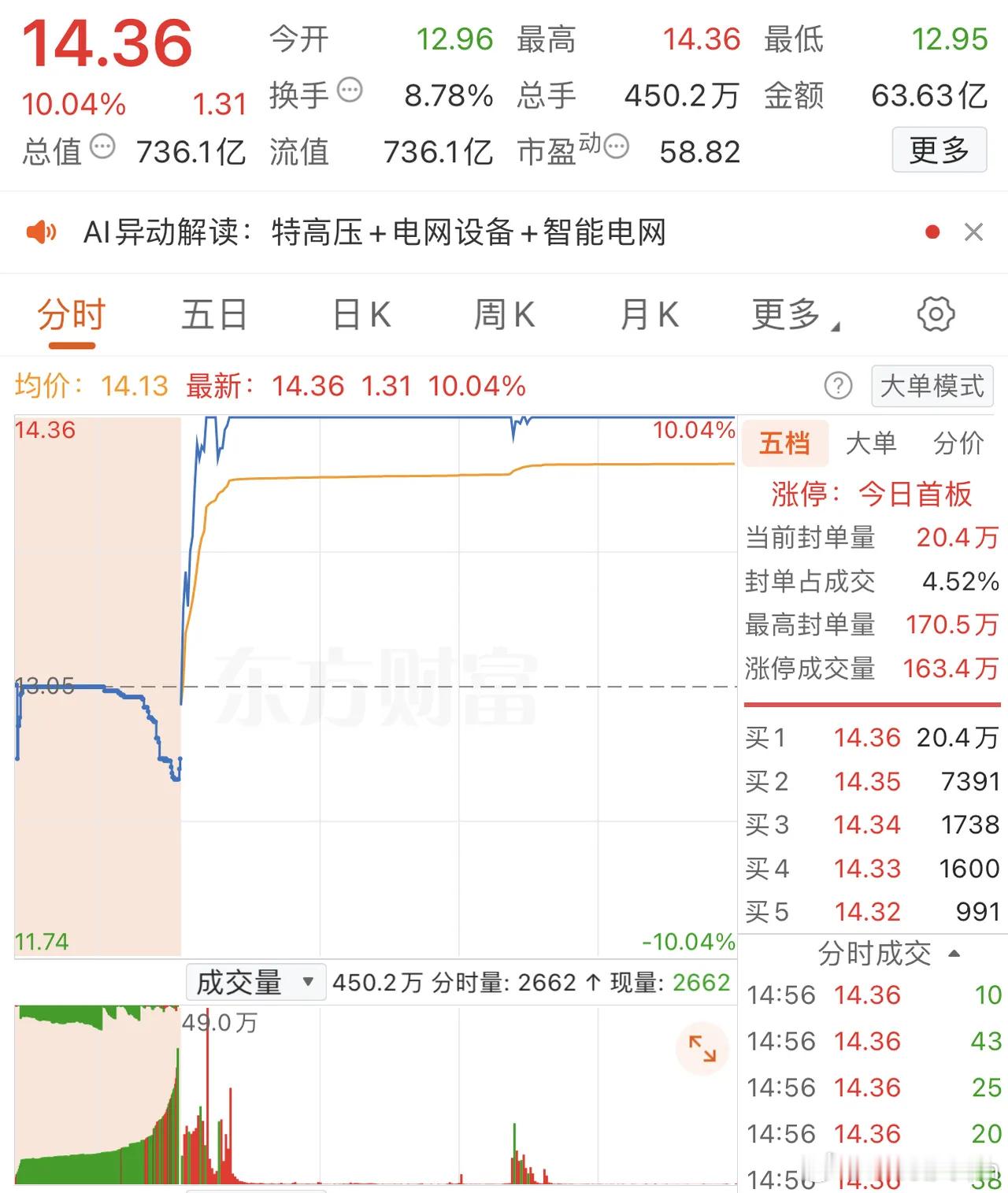 2026年1月19日，中山东路，大买1.51亿。各大股吧前十热股:淘股吧: 1.