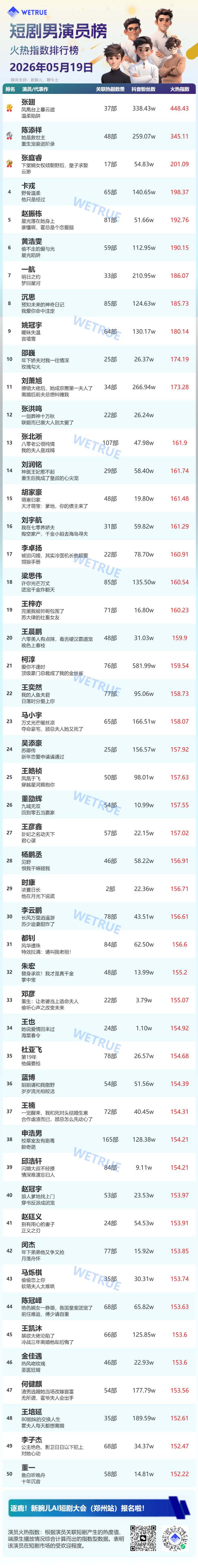5.19星耀榜男演员Top501️⃣张翅2️⃣陈添祥3️⃣张庭睿4️⃣卡戎5️⃣
