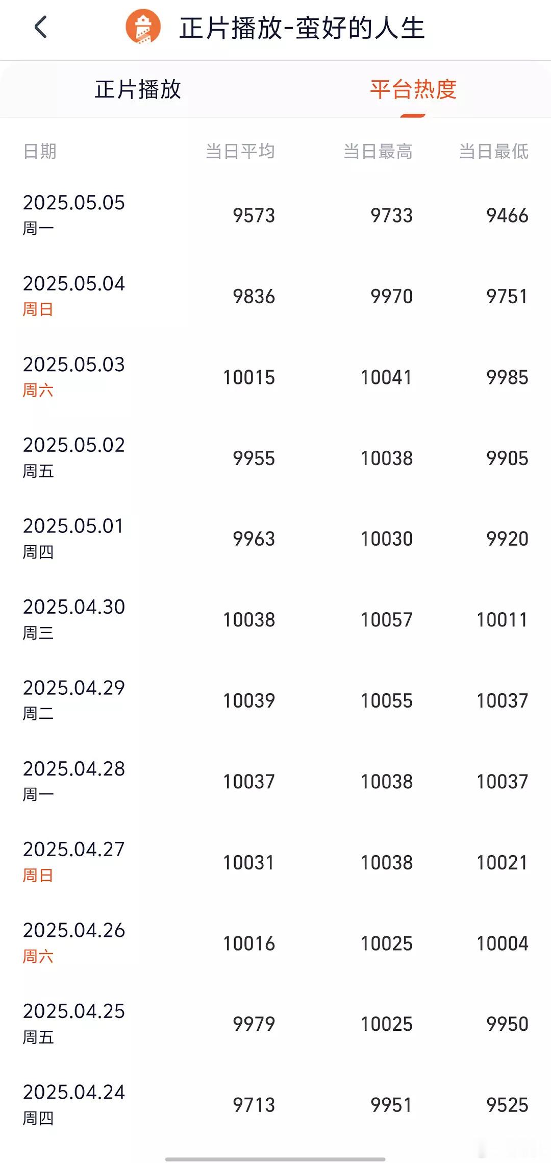优酷热度计算改了吗？确实异常，不过酷的热度也确实没什么含金量[二哈] ​​​