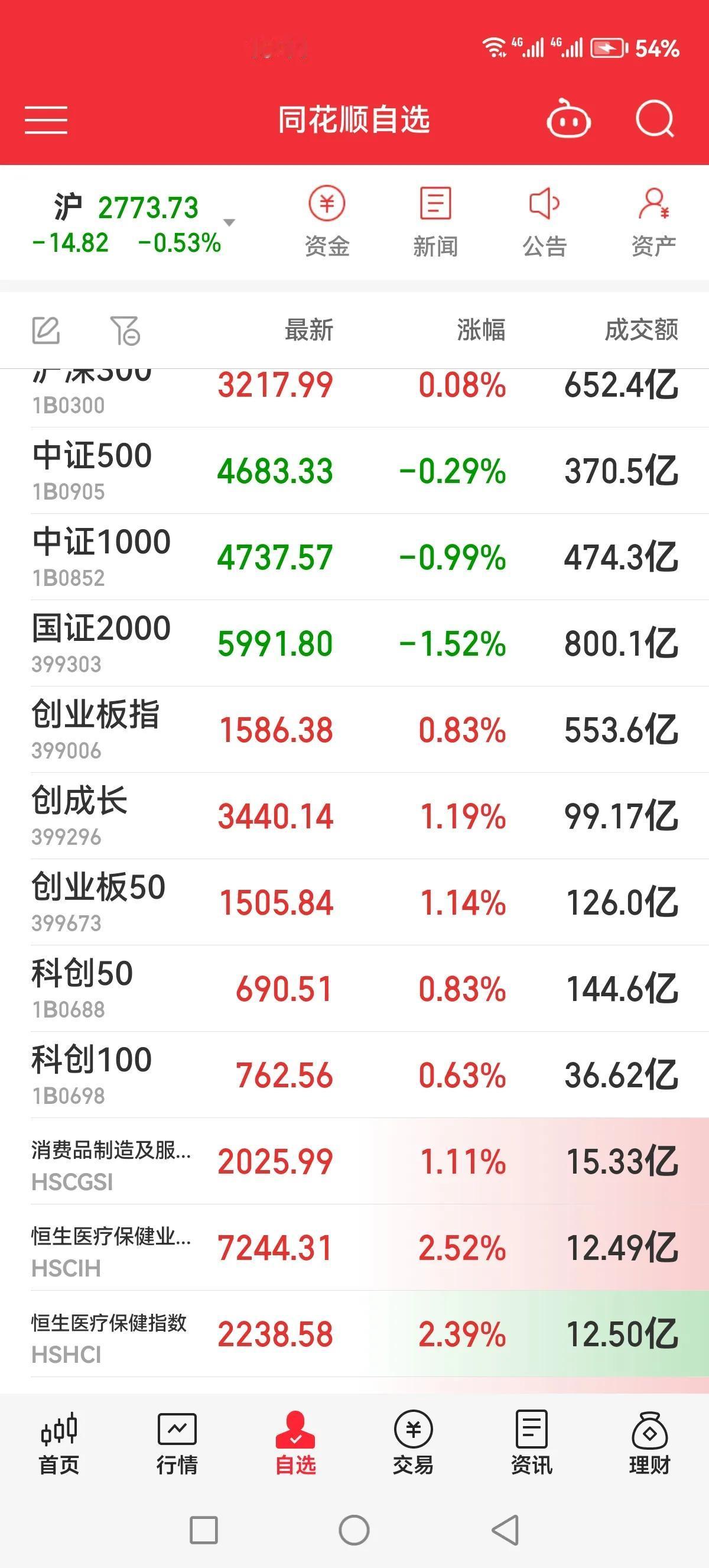 今天还是感觉有戏，港股竟然不跌了，创业板不跌了，大盘股跌幅不算超级大，只是小盘股
