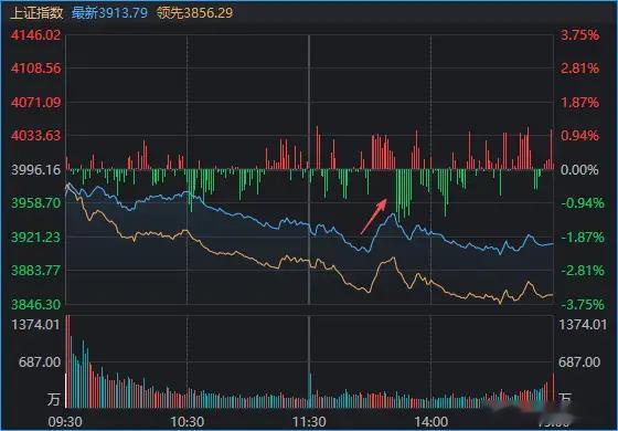 精准回补缺口！沪指艰难守住3900关口，存储龙头盘中五次封死跌停，市场二次冰点后
