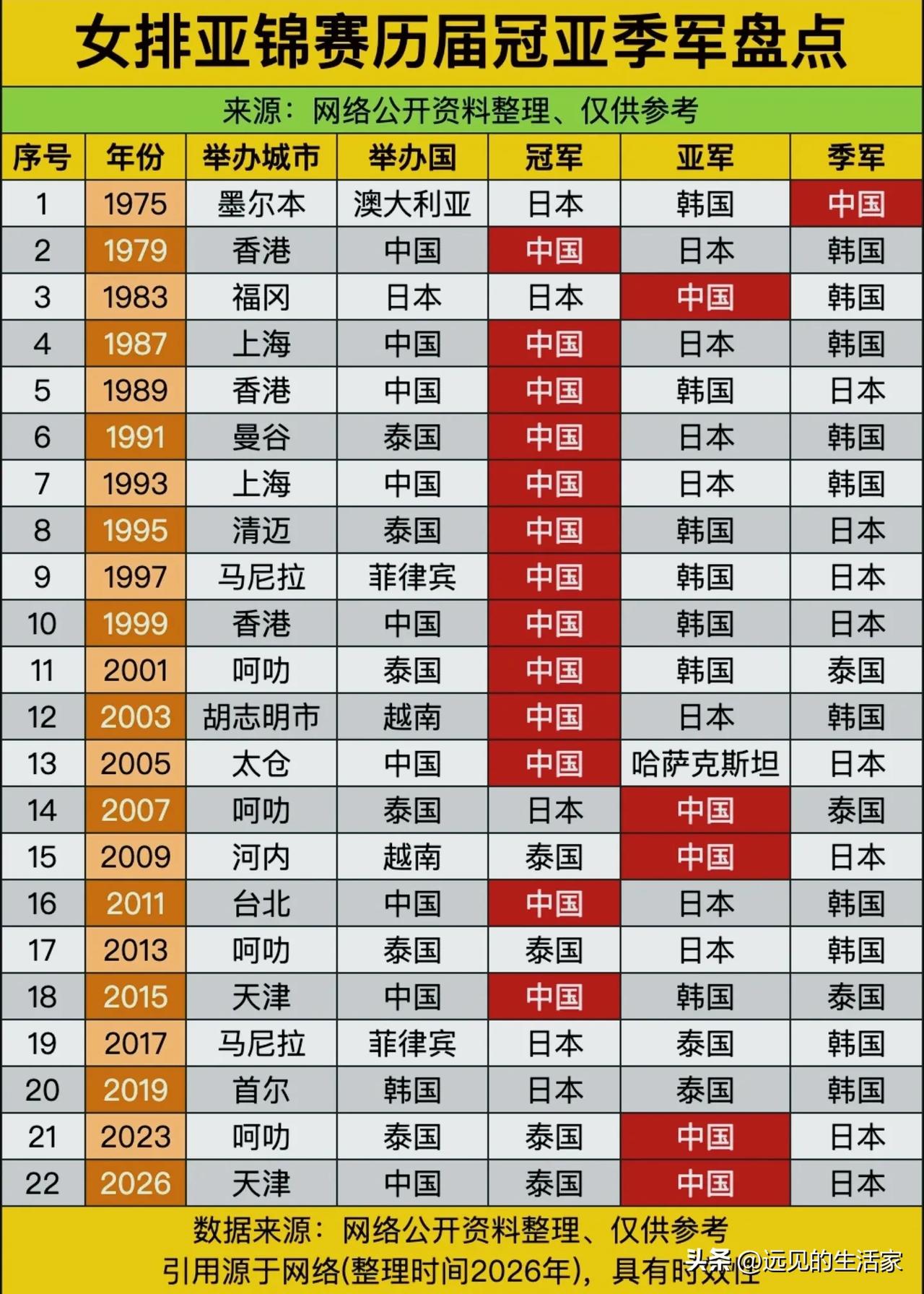 回看女排亚锦赛完整榜单，我们正在经历一轮艰难的人才阵痛！
 
📊一张历届成绩单