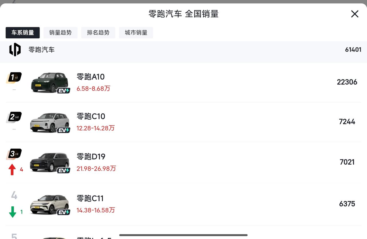 零跑汽车的销量再创新高，谈谈零跑汽车的销量

6月，零跑交付量再创新高，国内6万