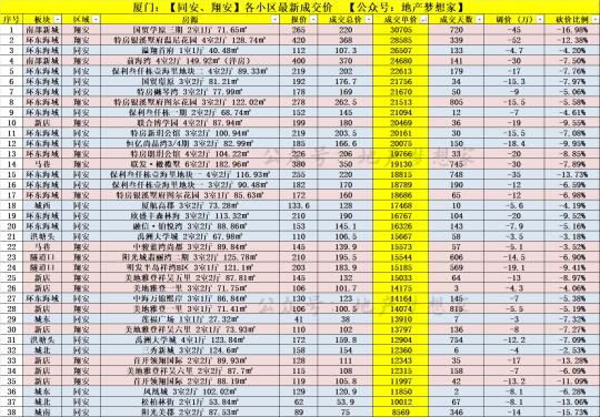 同安、翔安：近1个月真实成交价