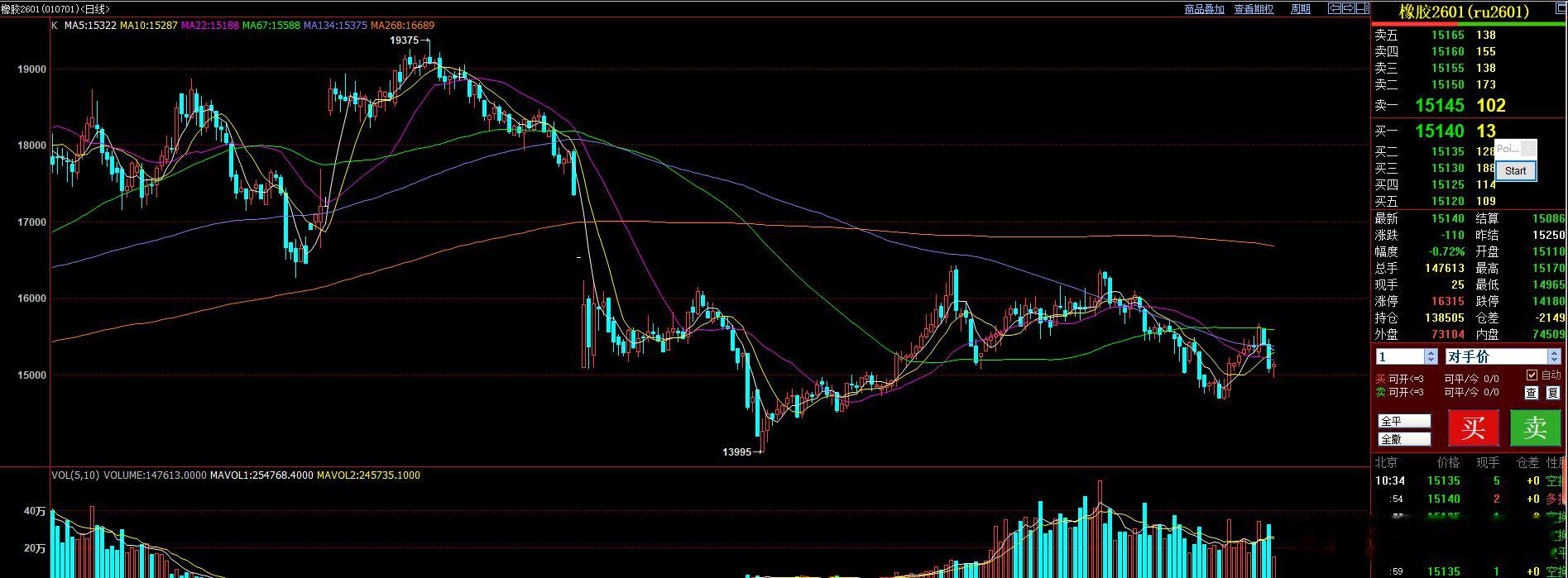 橡胶探底回调，橡胶短期仍然是逢低多思路，但第一波反弹空间不大！ ​​​