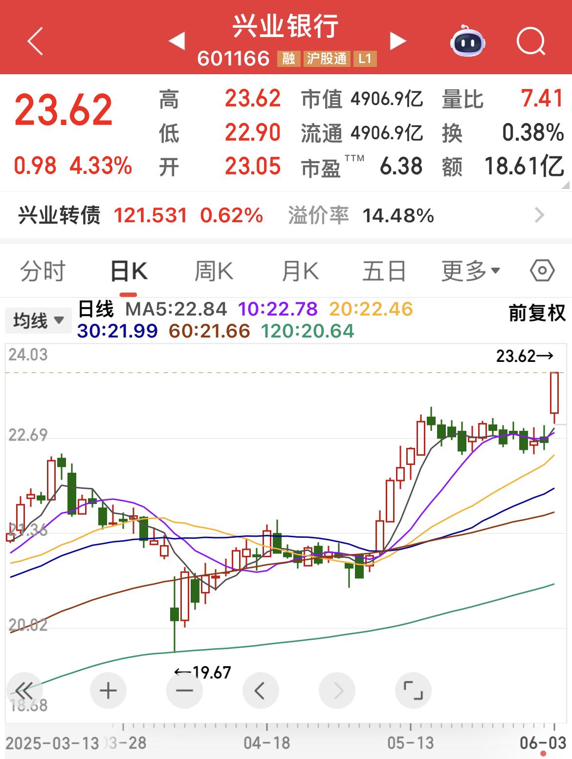 兴业银行留下一个跳空高开缺口！