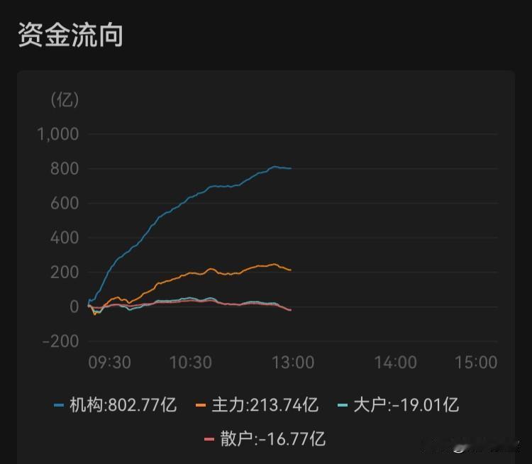1月21日午盘
1. 市场表现：
上涨家数2960家，下跌家数2301家。
简析