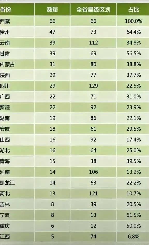最新发布的中国贫困县排名让人瞠目结舌。富庶的江苏、广东和浙江三省均没有贫困县，这