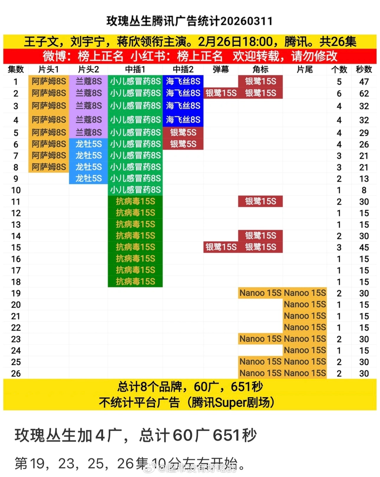 刘宇宁《玫瑰丛生》完结后再➕4广一个a级积压剧招商吊打好多s或者s+了刘宇宁牛逼