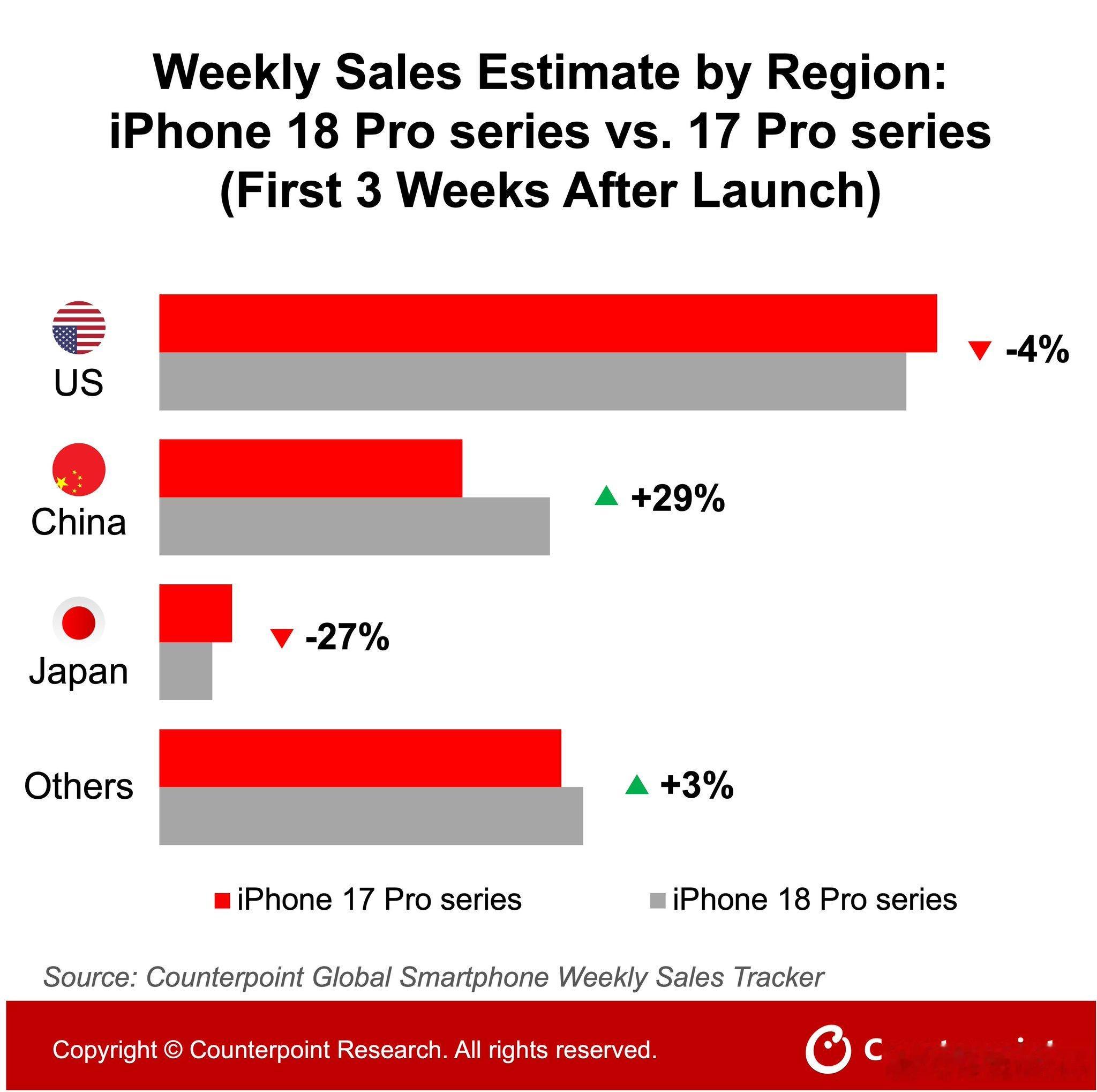 iPhone 18 Pro系列上市前三周，相比iPhone 17 Pro系列前三
