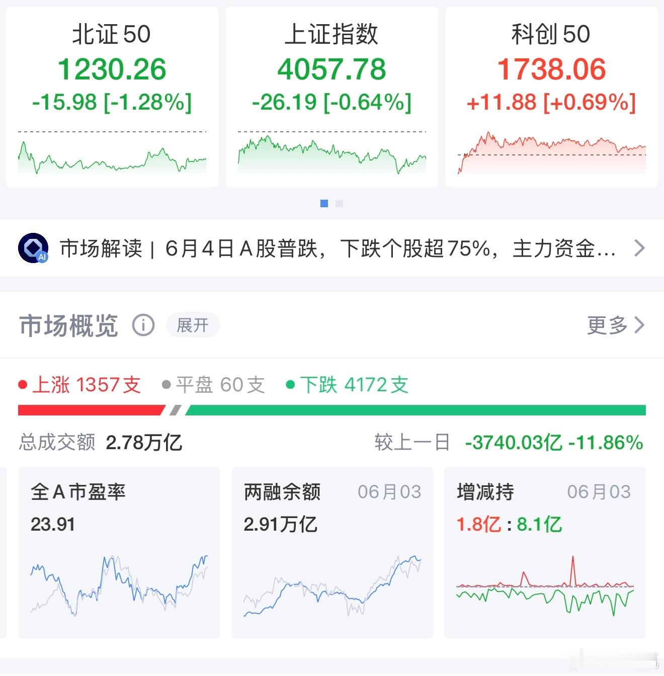 4100股飘绿 存储芯片逆势收红6月4日A股三大指数集体低开低走，市场调整情绪集