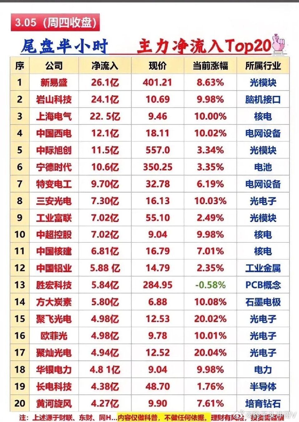 资金强聚焦光通信+能源主线，尾盘抢筹凸显高确定性偏好今日A股资金呈现极强的板块聚