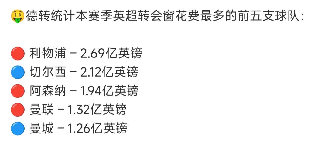 这个绝对不是终点，利物浦马上买伊萨克就是1.5亿英镑，然而利物浦还得买个后卫。