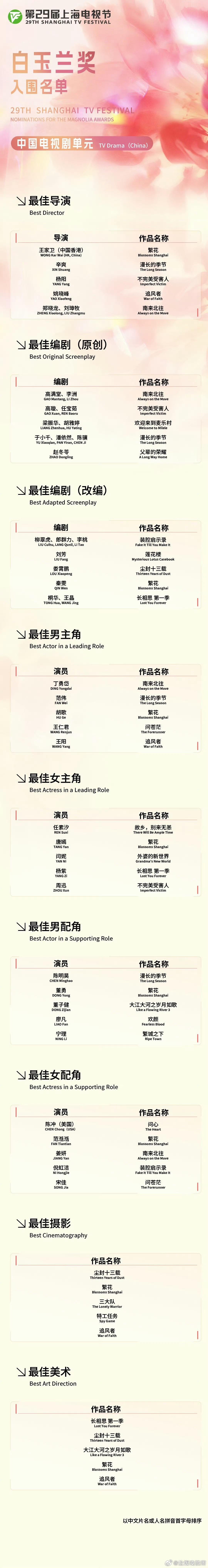 关于这份白玉兰入围名单，有很多网友吐槽太水，有很多该提名的明星却没有被提名！你们