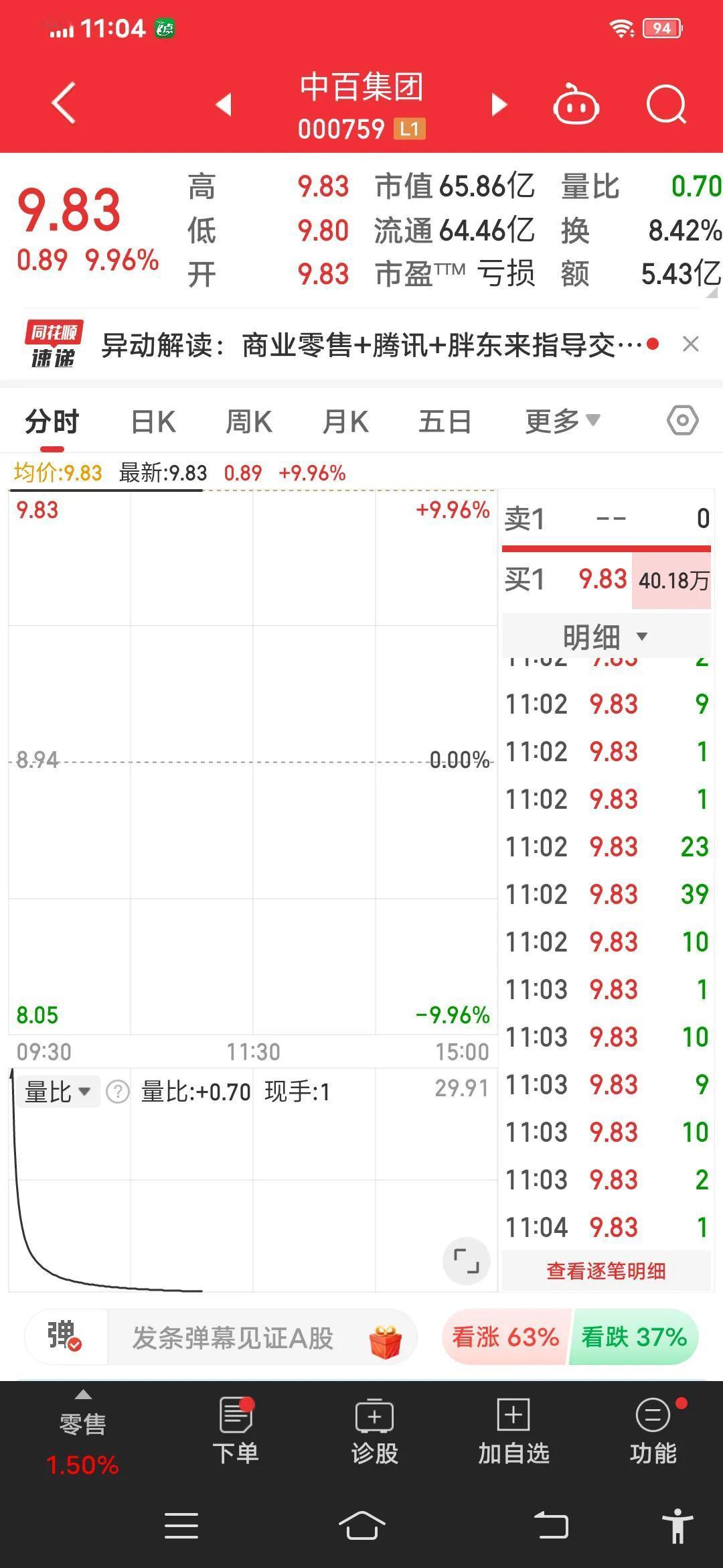 中百集团的股价在近期表现出了强劲的上涨势头，主要得益于零售板块的整体反弹和公司基