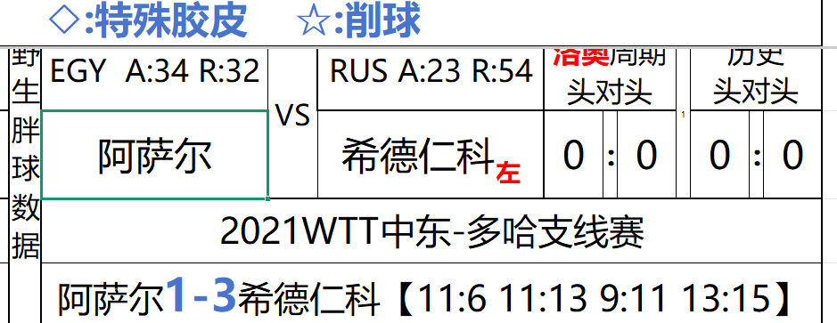 我这真是我拉表不是会写协会吗然后好几个运动员咋查都不对突然发现俄罗斯运动员已经从