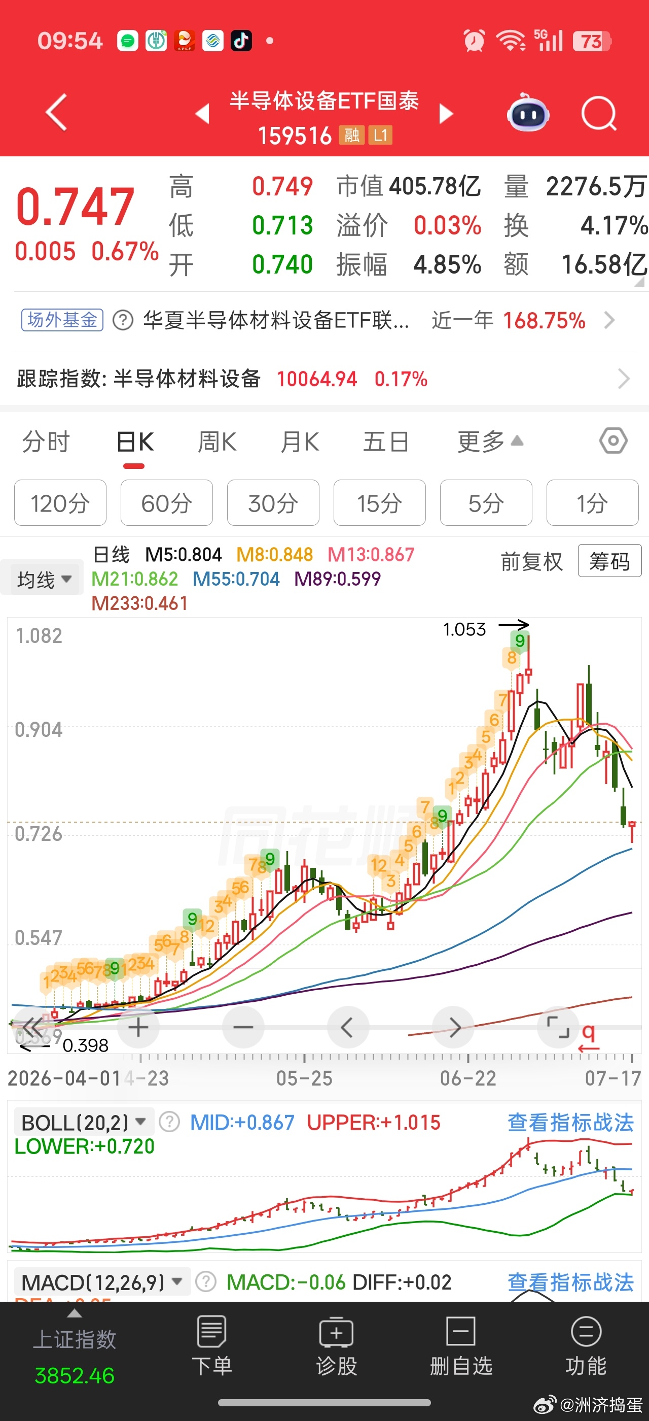 半导体设备材料翻红，不确定弹性如何？公开信息是汪汪队借ETF承接了融资割肉盘。。