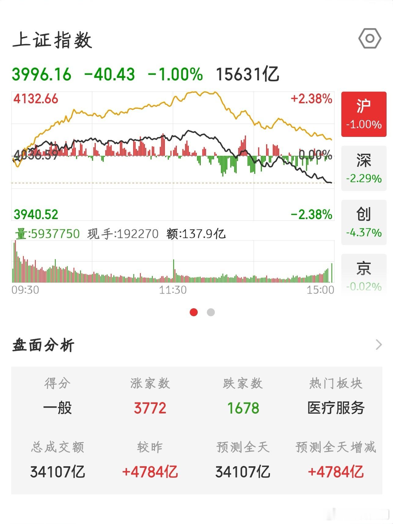 【2026.7.10】收盘：上证指数 下跌 40.43，报 3996.16，上涨
