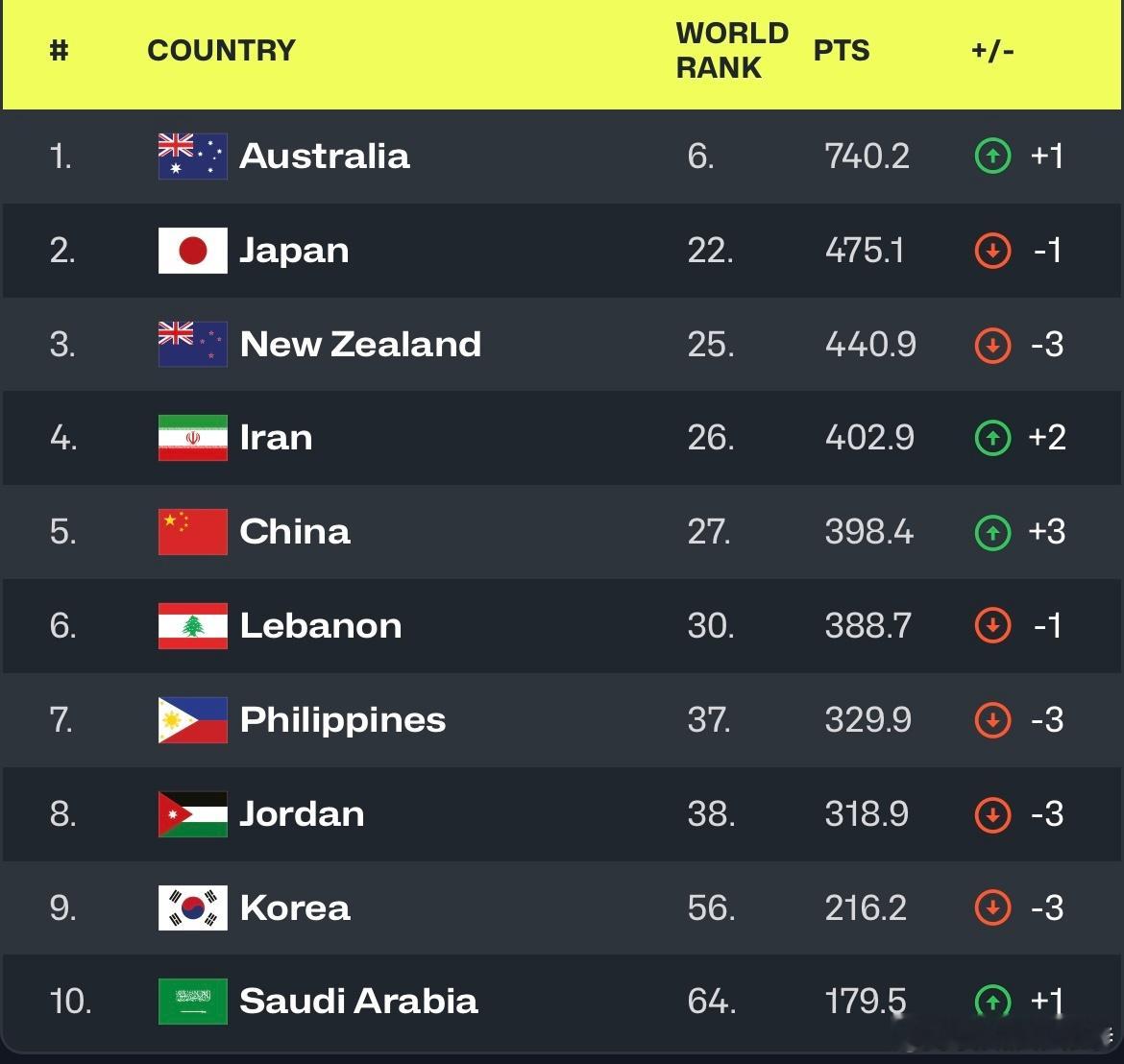 FIBA世界排名更新，中国男篮排名第27位，上升三位。亚洲区排名反超黎巴嫩，目前