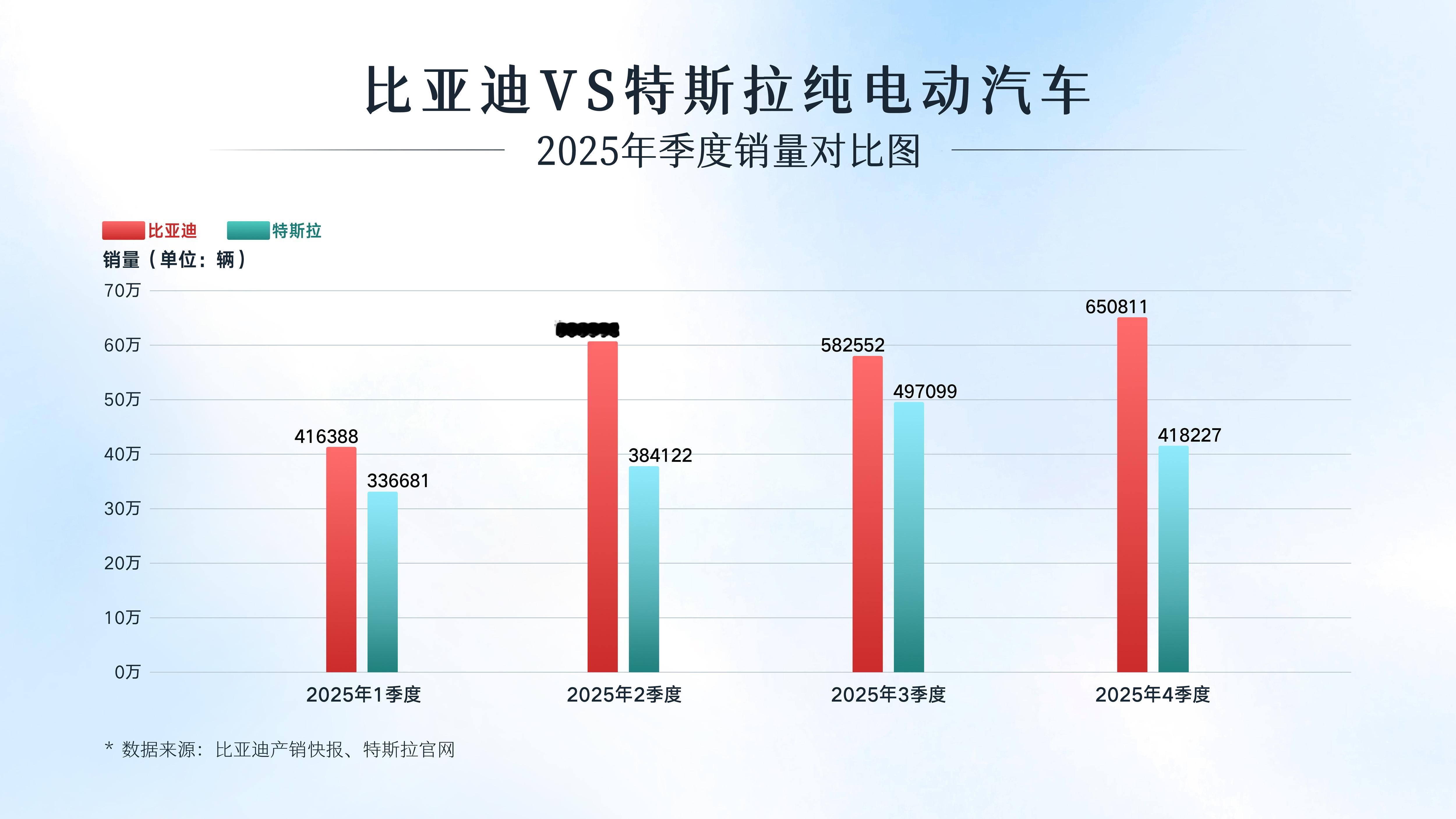 回顾2025年的数据，纯电汽车圈直接杀疯了，比亚迪直接把特斯拉给超了，成了当之无