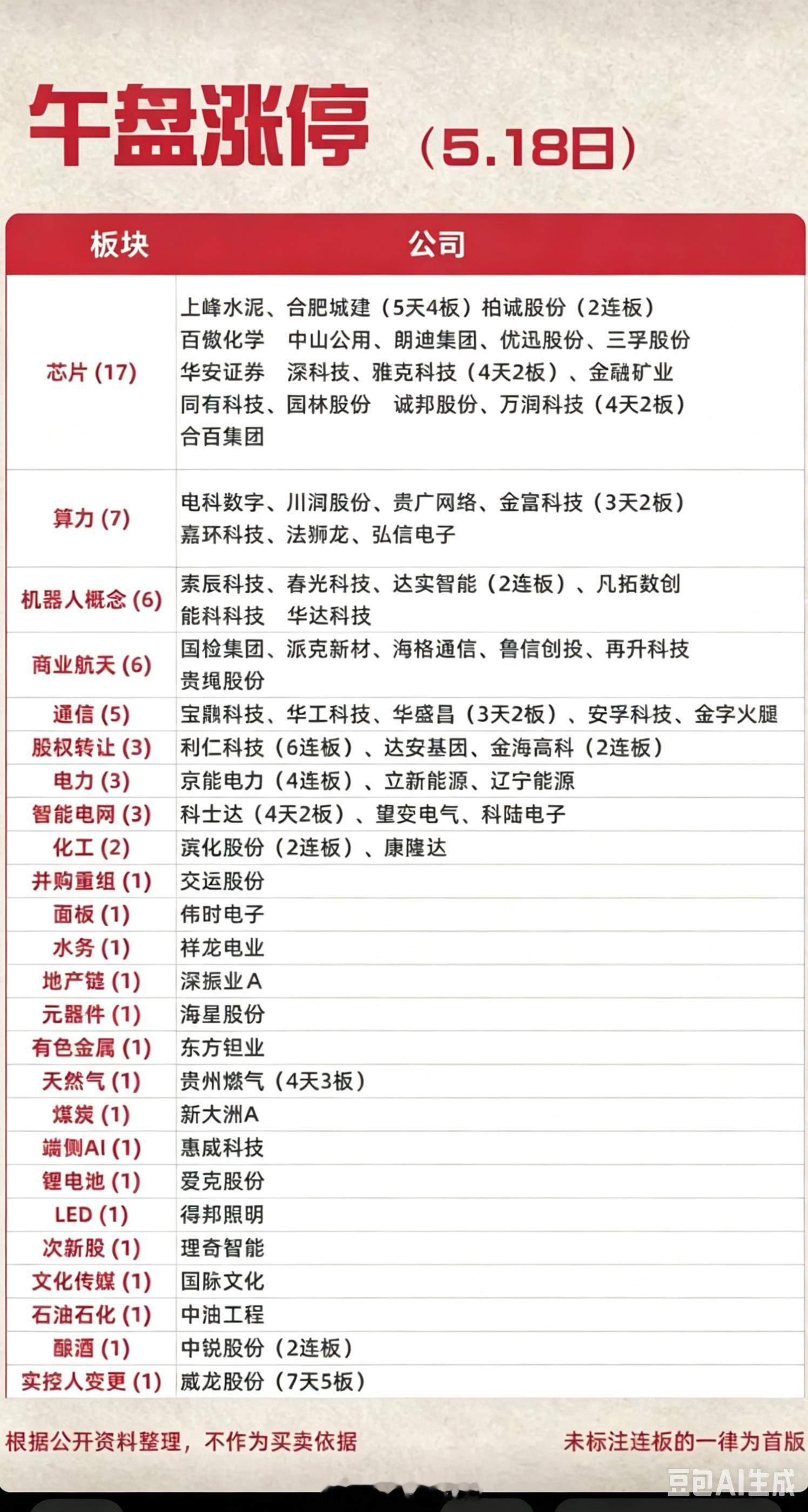 5.18周一  涨停板股票：梯队+高度！存储芯片   17股涨停太空算力   7