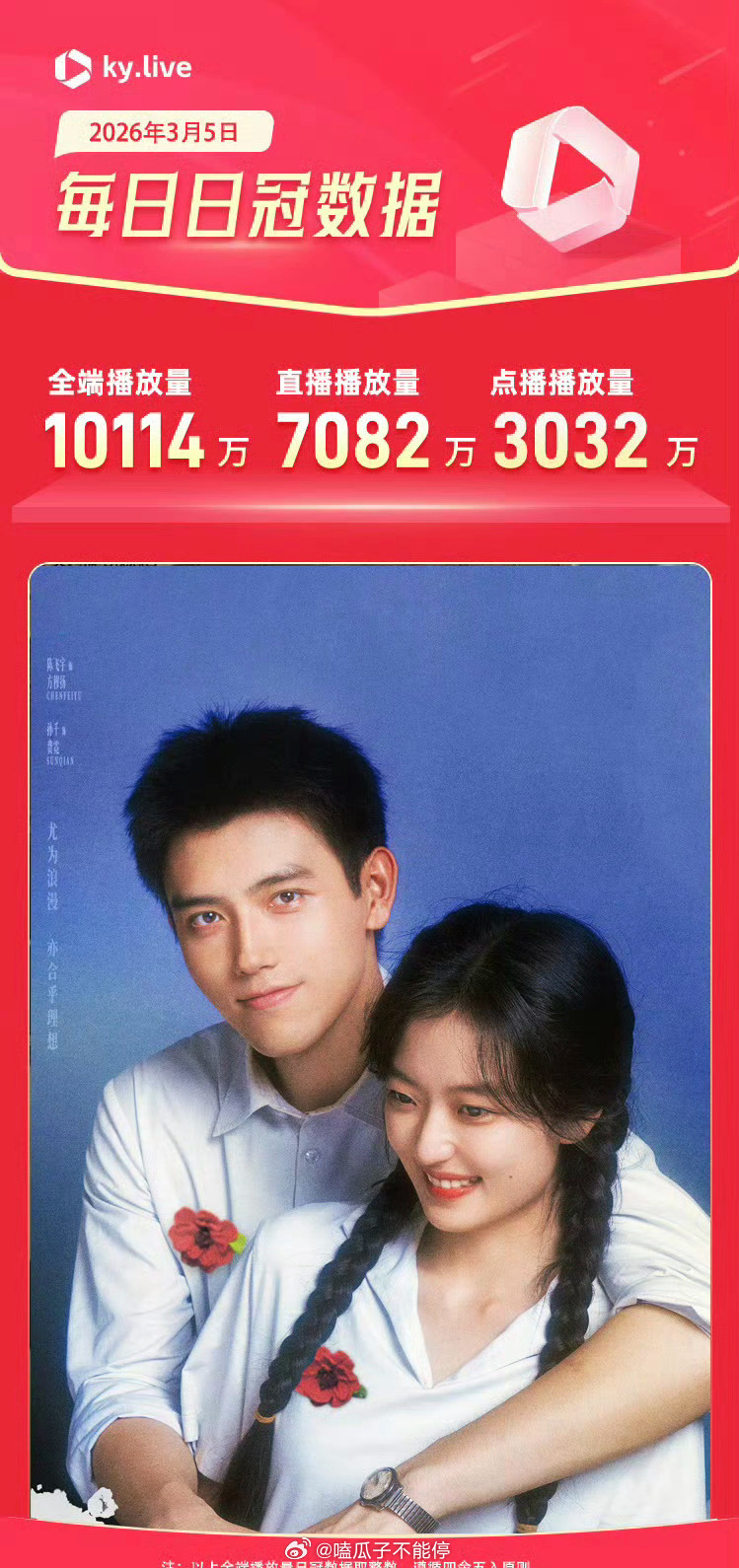 陈飞宇孙千《纯真年代的爱情》单日全端破亿 
