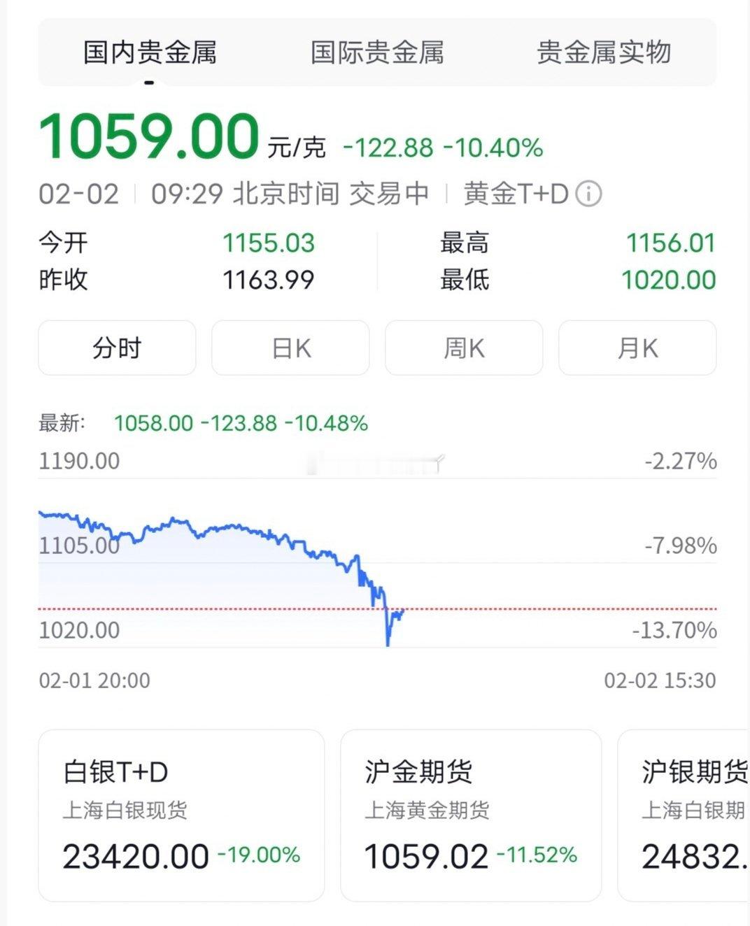 内国金价开盘走低 