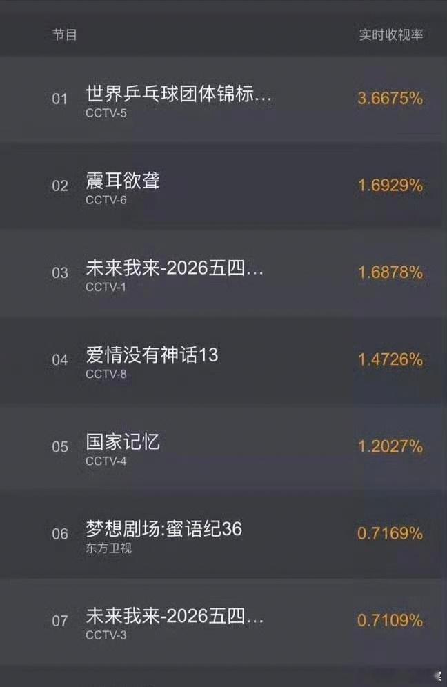 檀健次震耳欲聋首播实时收视破一檀健次震耳欲聋昨日央6首播最高收视率1.69%，排