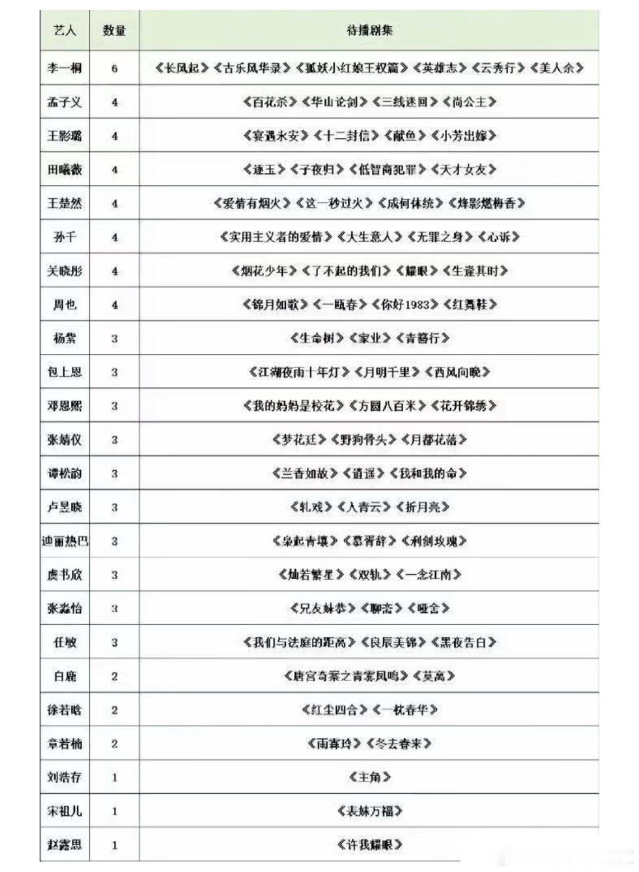 内🐟小花待播剧统计，有哪些想看的？ ​​​