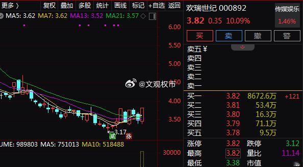 AI应用端早盘集体异动，$欢瑞世纪 sz000892$ 斩获6天3板，表现强势；