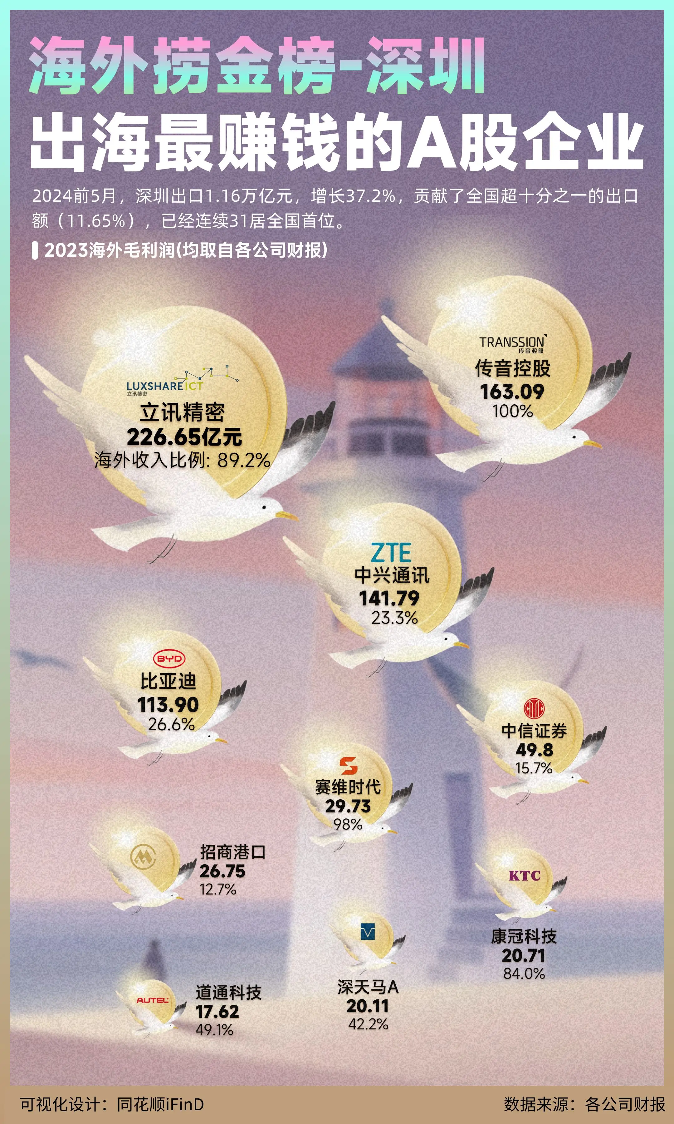 海外捞金榜 03期｜深圳——名副其实的“海王”：2024前5月，深圳出...