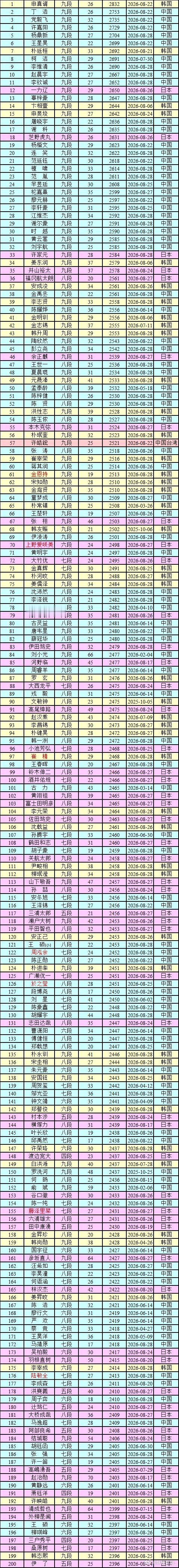 围棋职业棋手等级分 ​​​