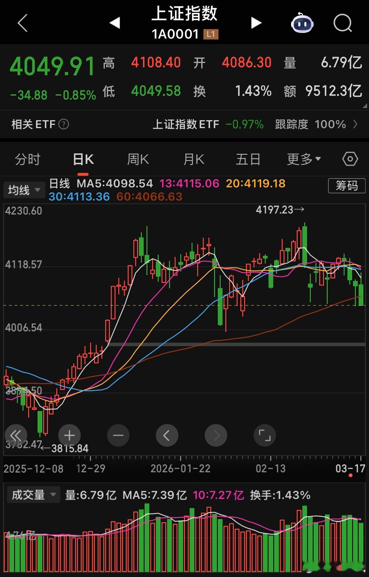 大盘再次跌破60日线，盘面明显偏弱。上涨个股仅800多家，超4000家下跌，个股