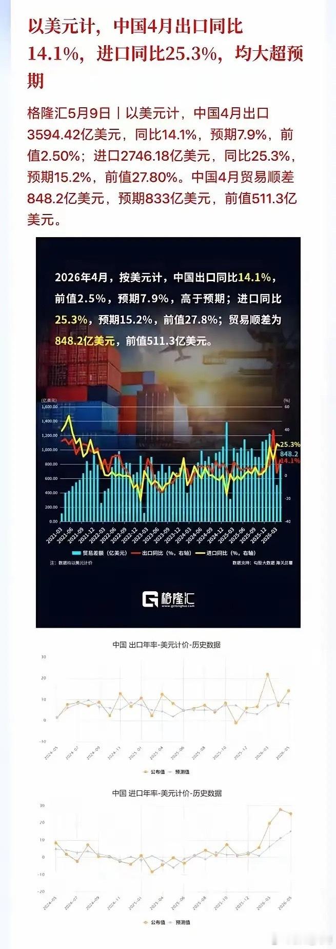 我国4月份进出口数据非常不错！如果按照美元计算4月份出口增长14.1%，预期增长