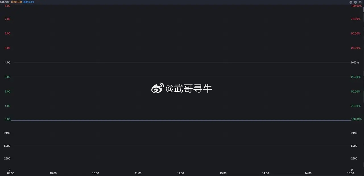 长鑫科技首日成交测算长鑫科技今天上市，走势会超出多数人预期 长鑫科技今天终于要上