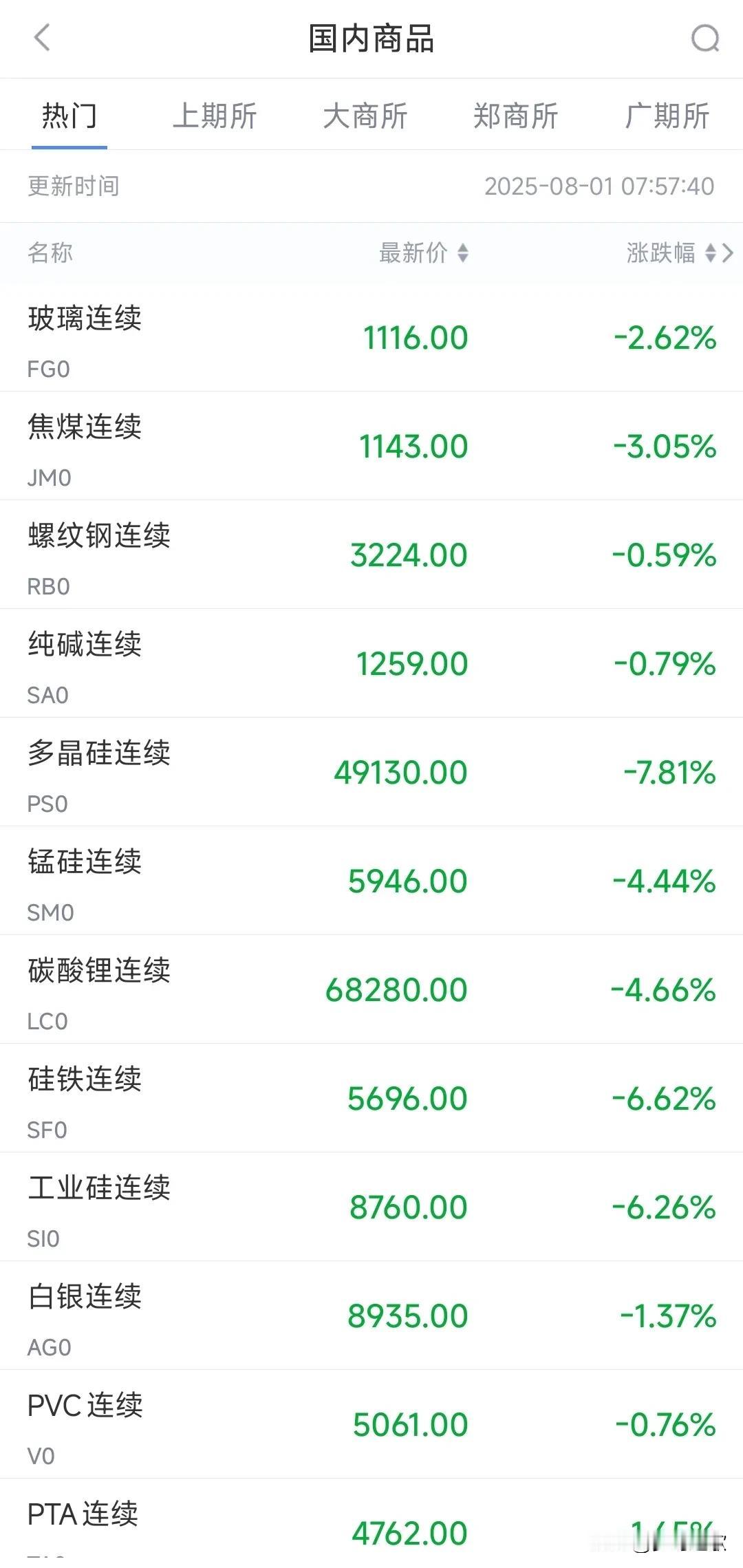 今天的A股“不死也得脱层皮”，8月第一个交易日期待上涨
昨晚，美股三大指数高开低