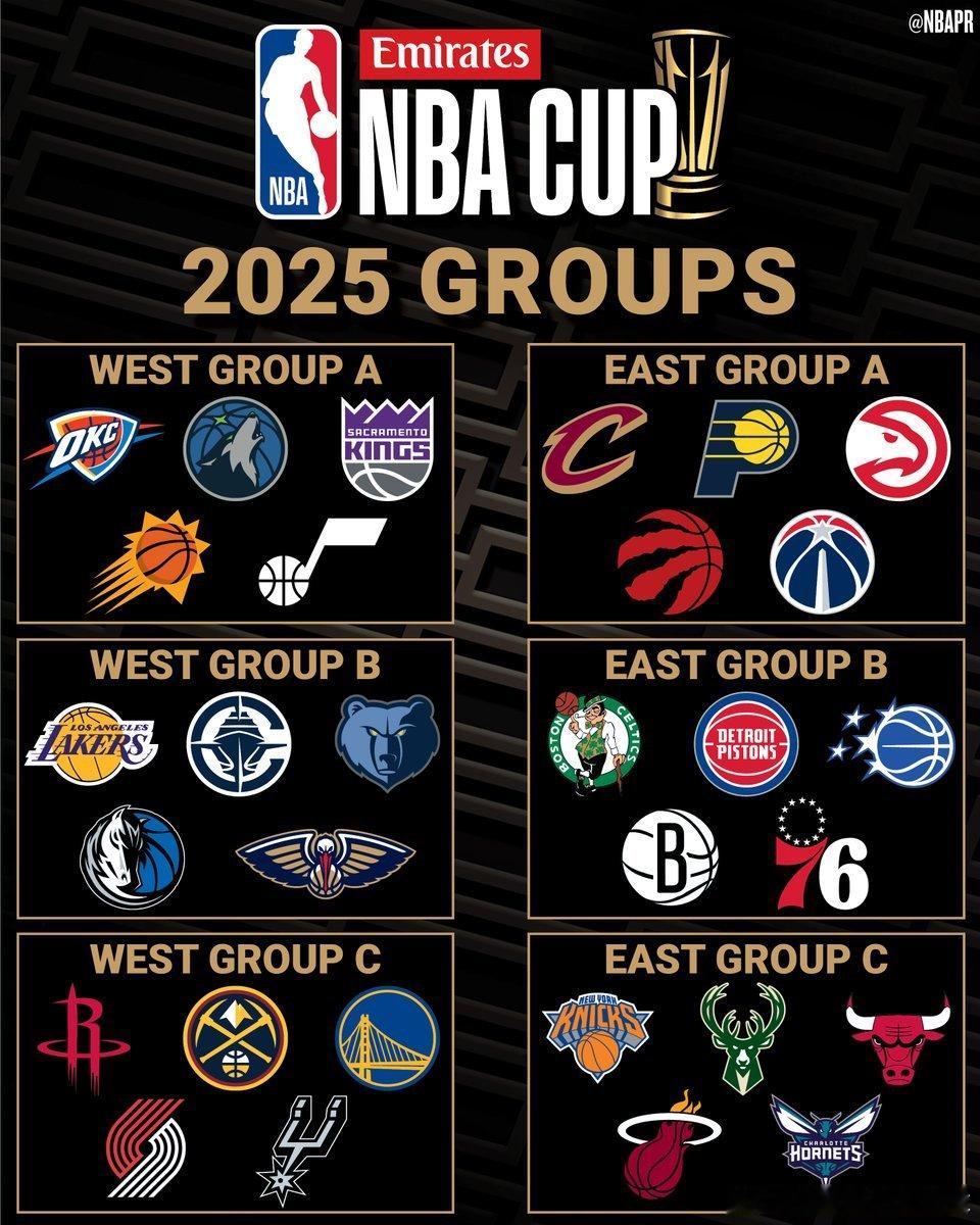 今日NBA官方发布了2025阿联酋NBA杯的分组情况：西部▪️A组：雷霆、国王、