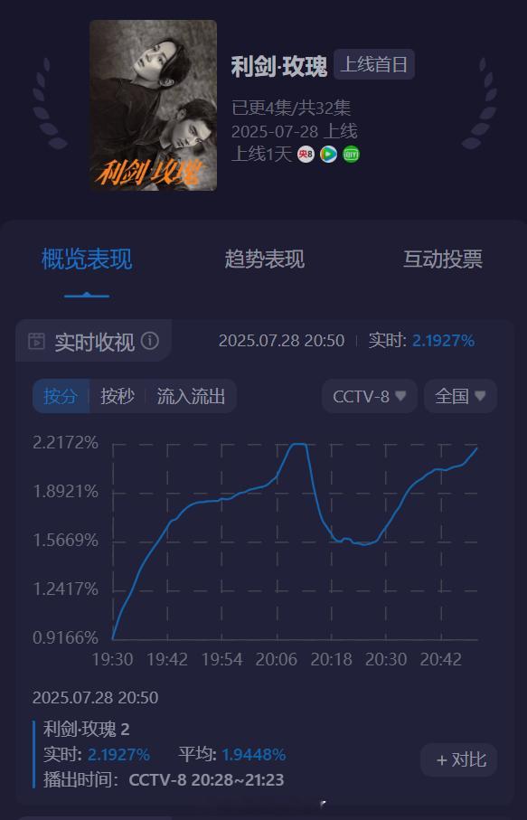 《利剑玫瑰》第二集酷云收视率峰值再度破2！第二集均值达到1.94还在快速上升中双