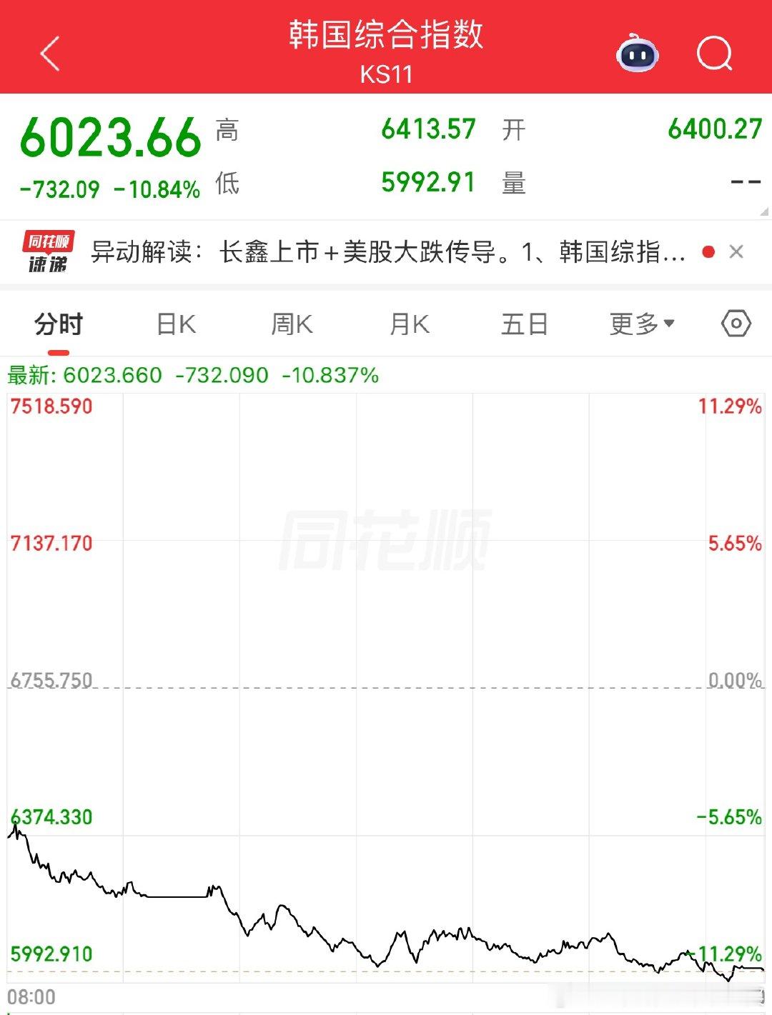 韩国收盘-10%，涨也猛，跌也猛今天应该又有很多人爆仓了韩国股市