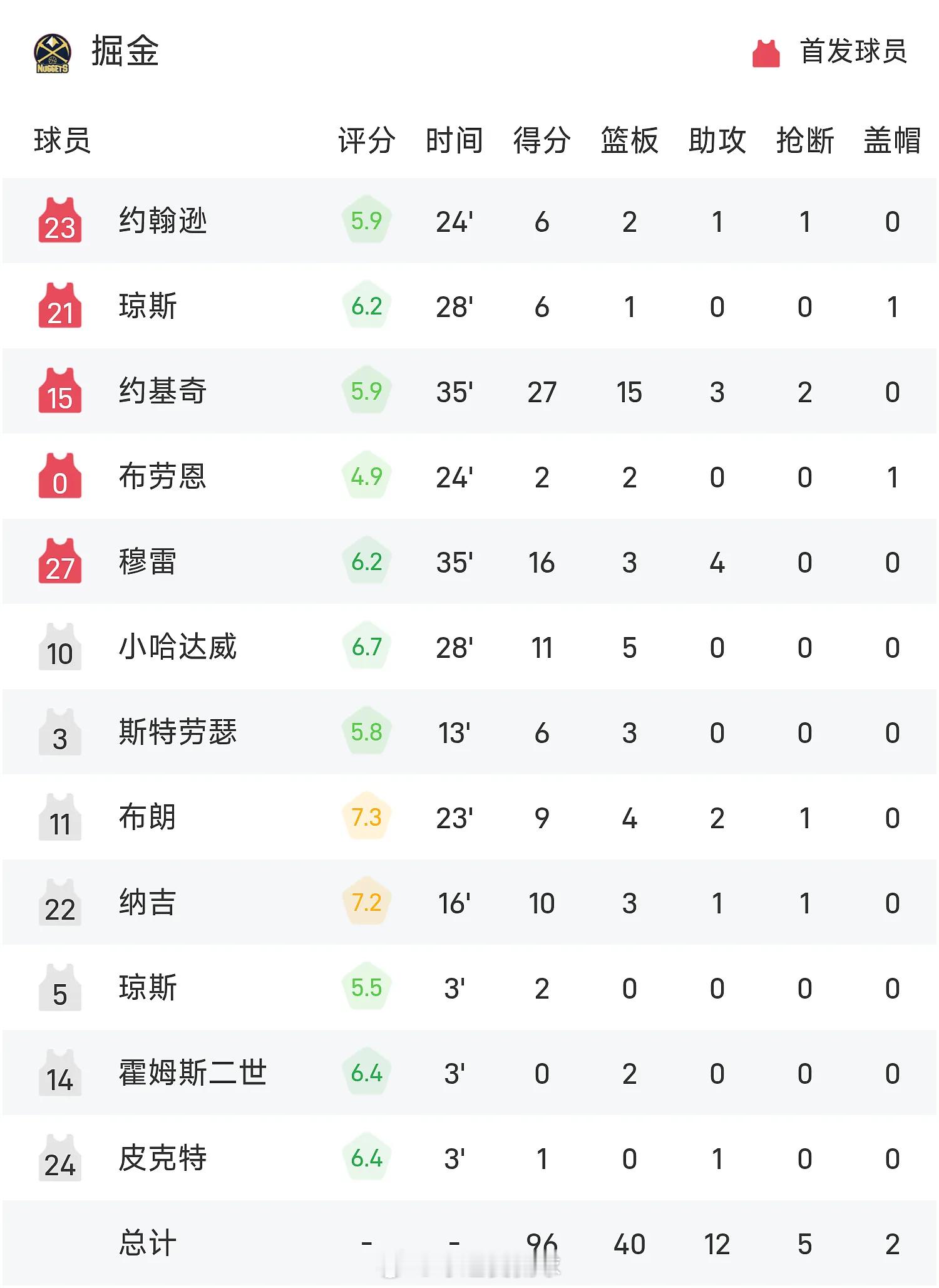 04月24日讯 25/26赛季NBA 季后赛 西部第一轮，森林狼对阵掘金。双方全