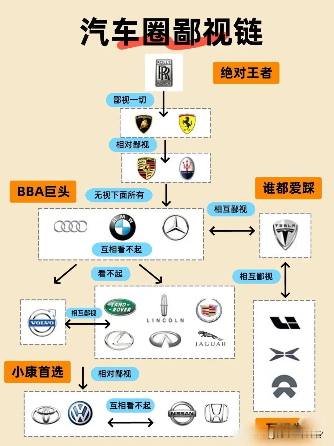 原来在汽车圈也存在鄙视链！大家相互鄙视。其实鄙视来鄙视去有意思吗？人家看你是不是