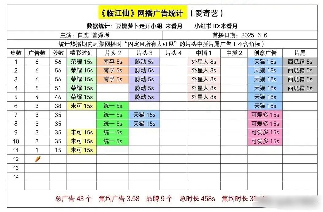 《临江仙》新一集无广都说广告商最务实，也最懂剧集的真实热度，毕竟他们的真金白银，