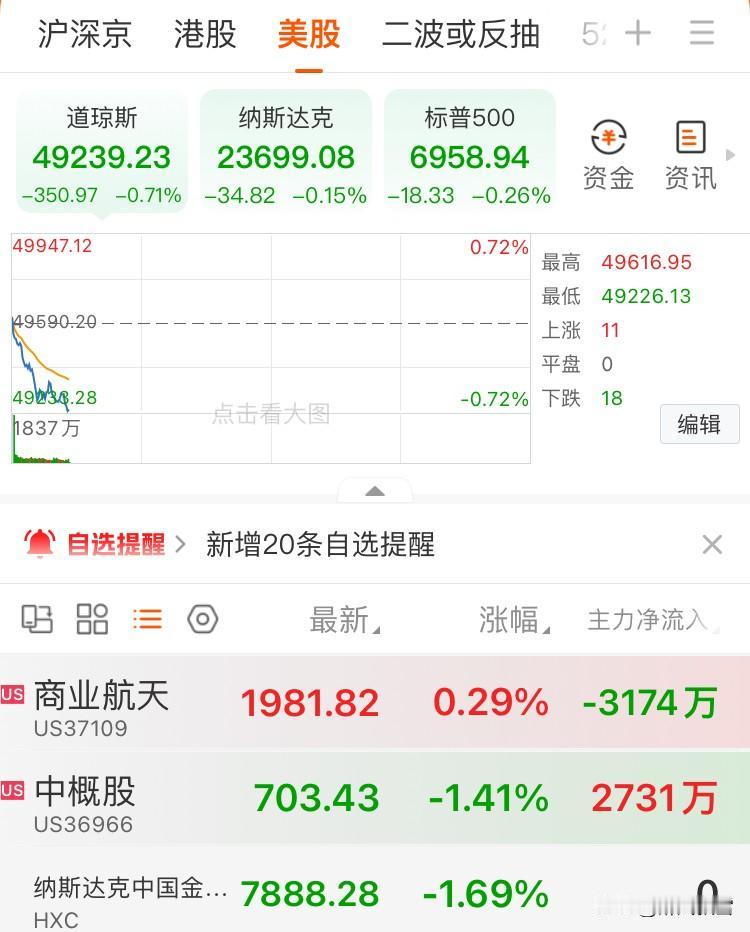 美股巿场开盘，三指数高开低走，龙指数低开低走
数据1月13日23:10，明天早上