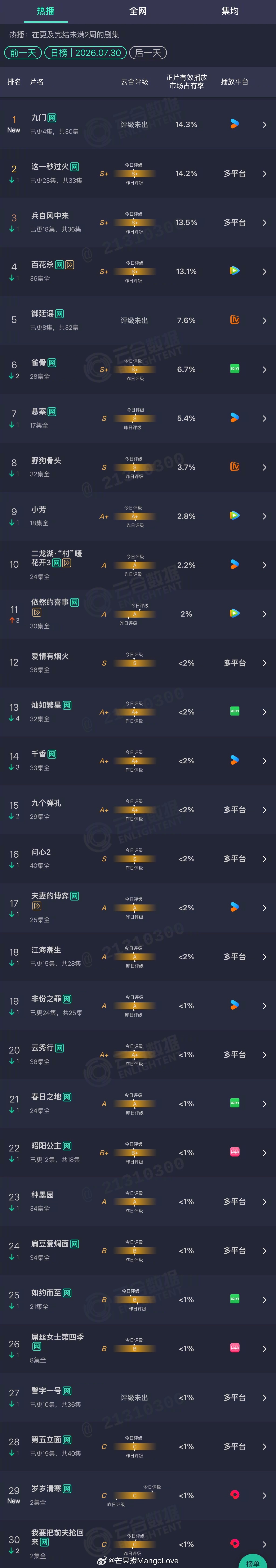 2026年07月23日云合剧集正片有效播放量市占率 TOP301 这一秒过火 1